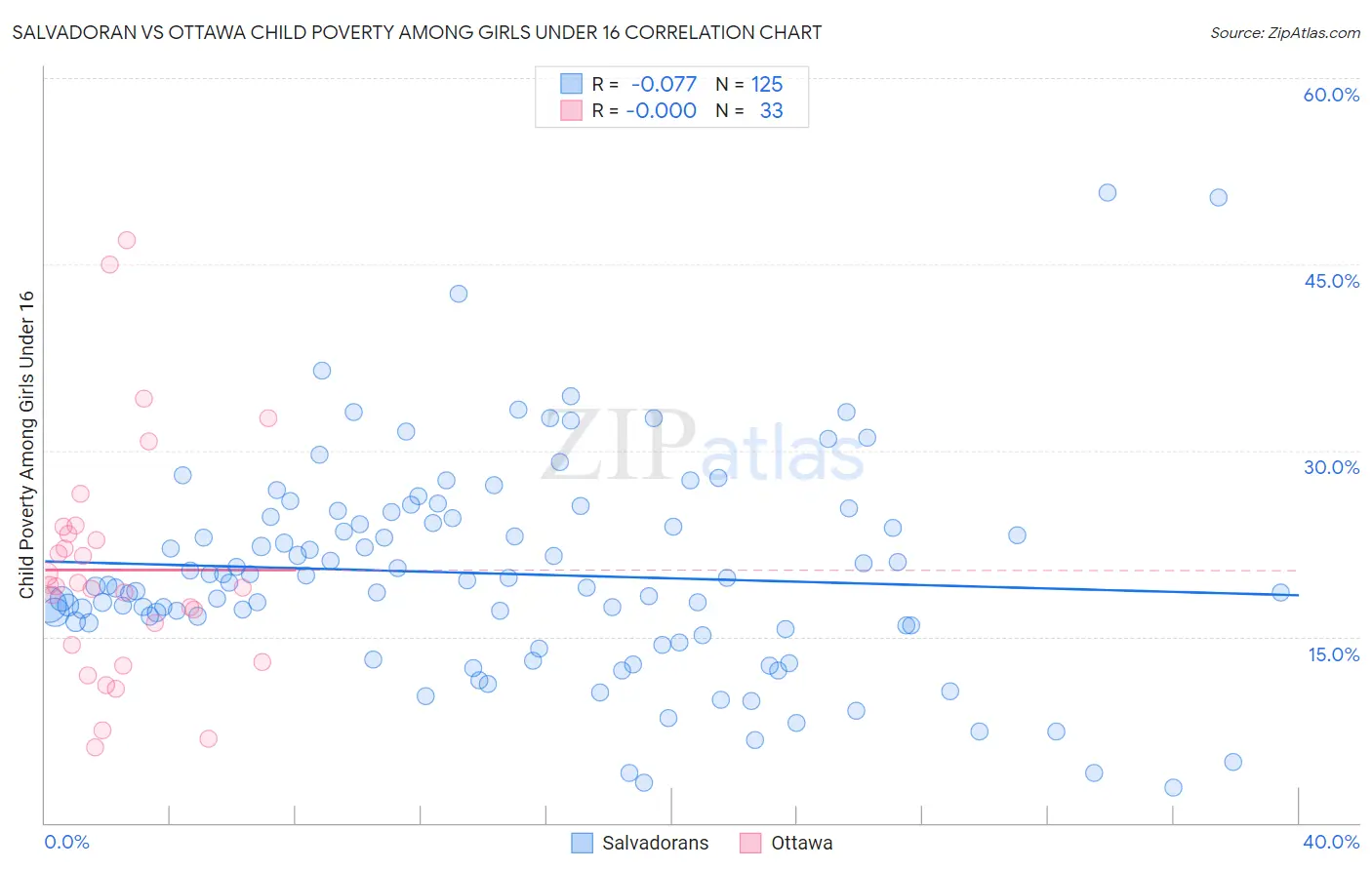 Salvadoran vs Ottawa Child Poverty Among Girls Under 16