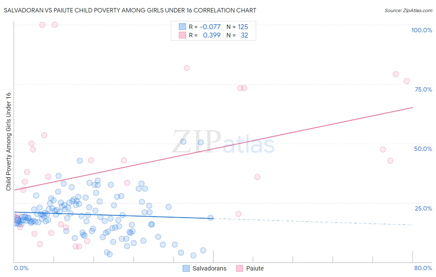 Salvadoran vs Paiute Child Poverty Among Girls Under 16