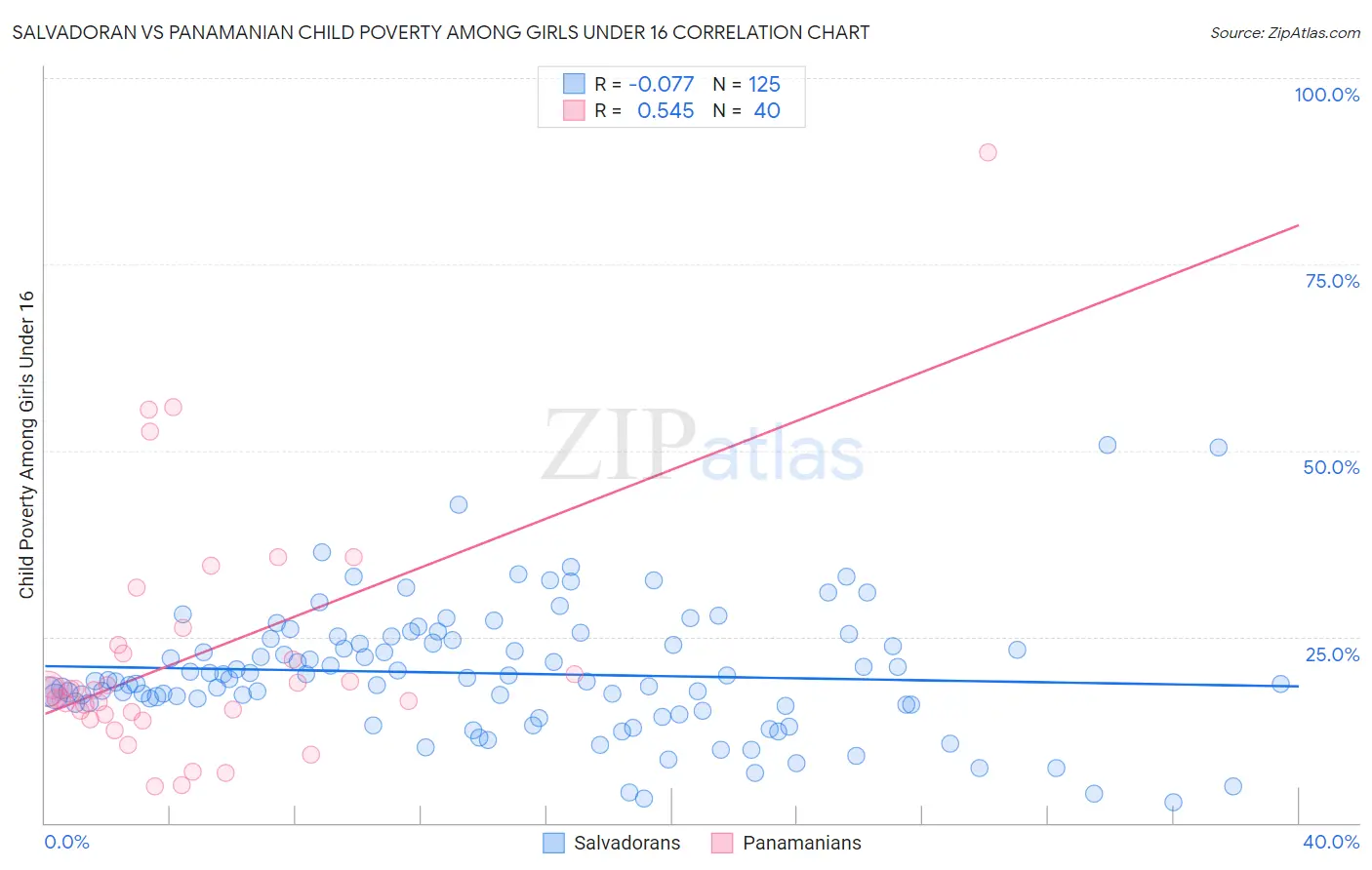 Salvadoran vs Panamanian Child Poverty Among Girls Under 16