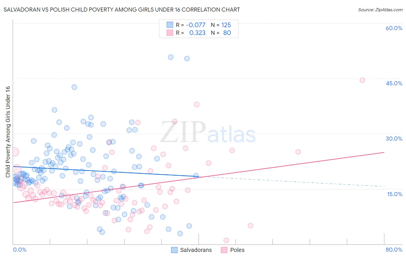 Salvadoran vs Polish Child Poverty Among Girls Under 16