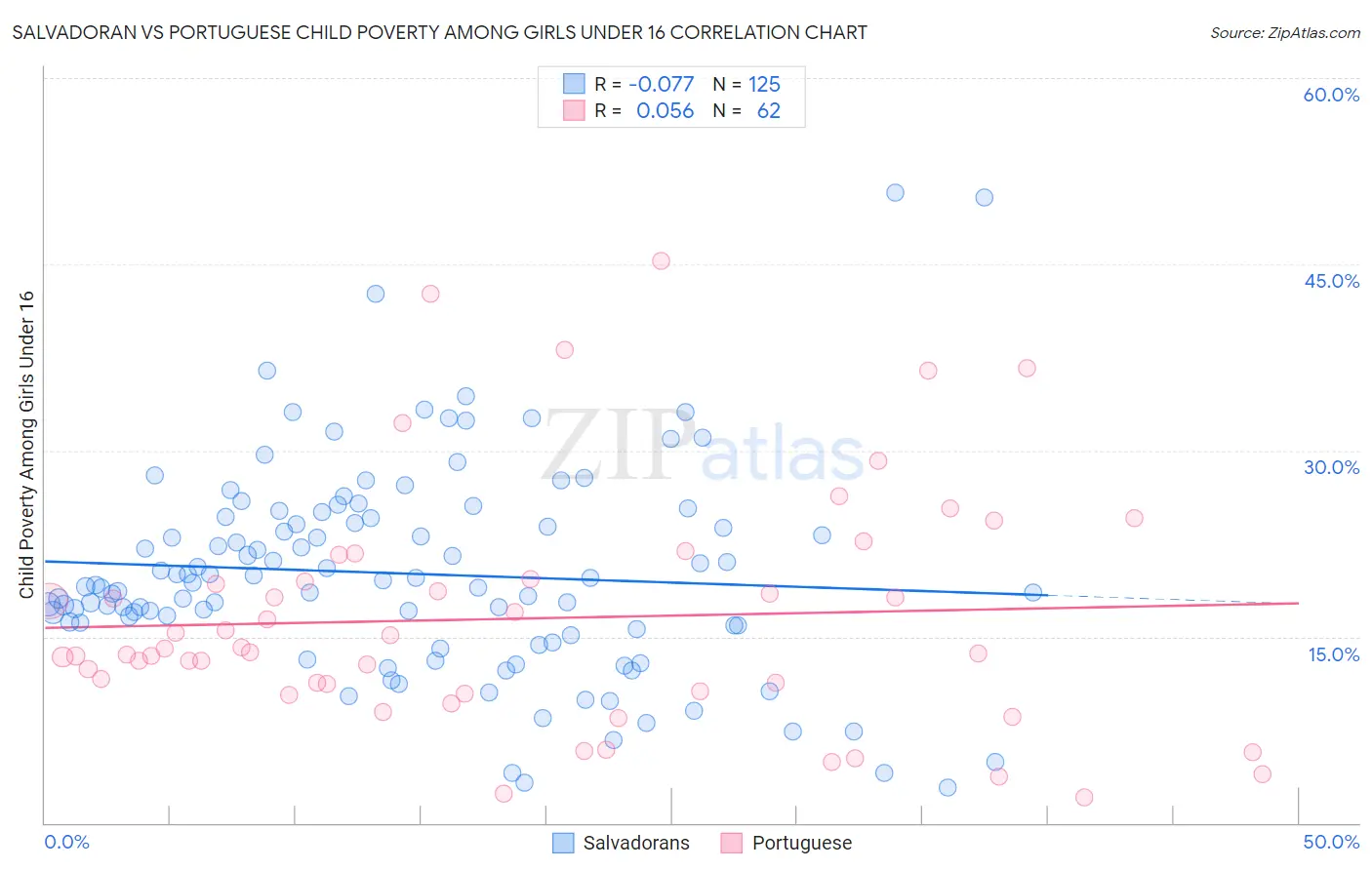 Salvadoran vs Portuguese Child Poverty Among Girls Under 16