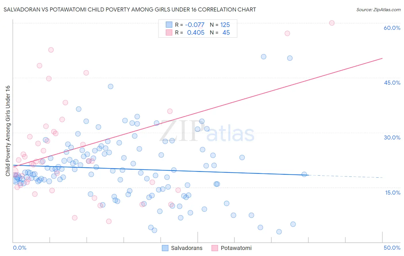 Salvadoran vs Potawatomi Child Poverty Among Girls Under 16