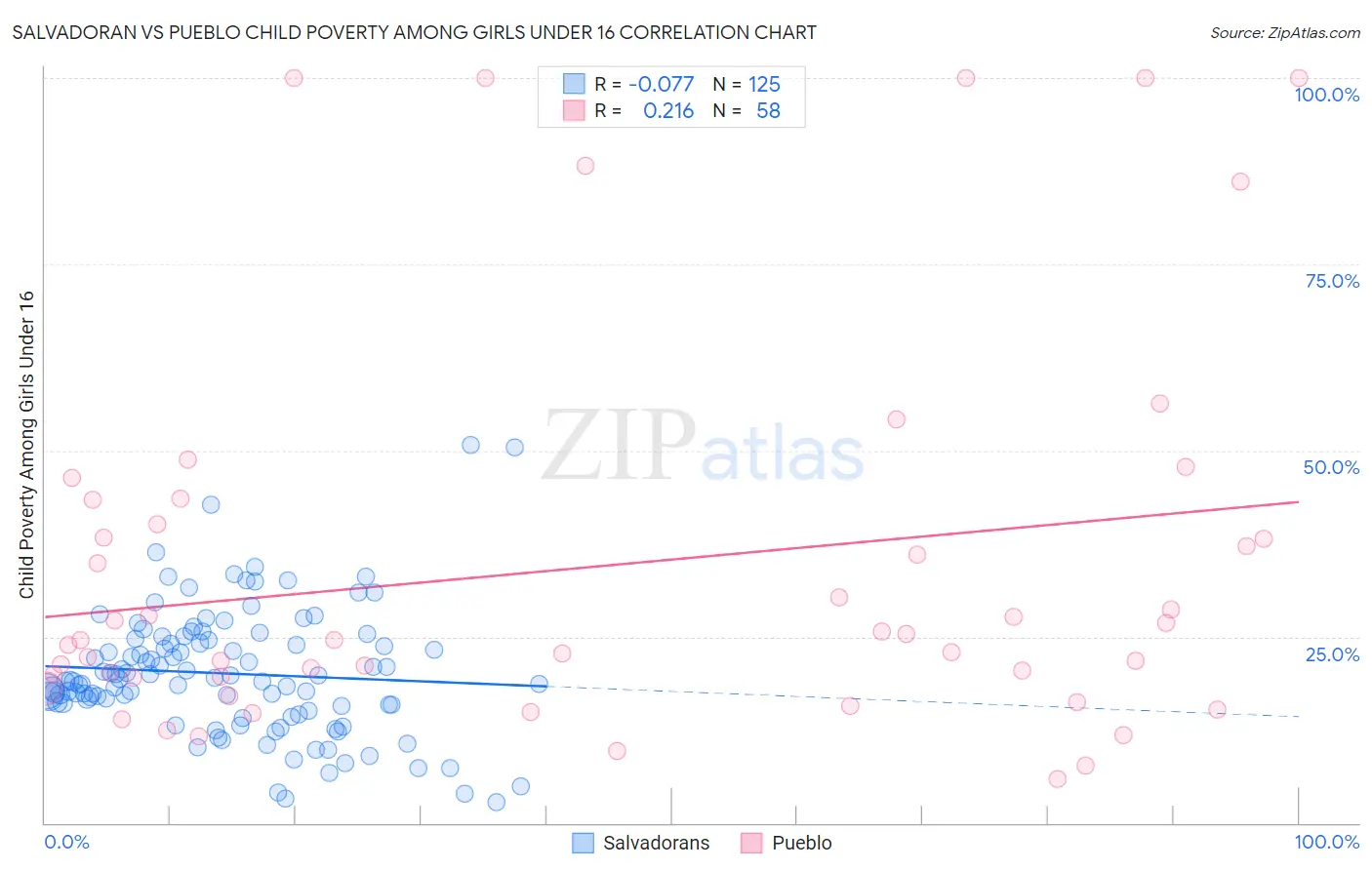 Salvadoran vs Pueblo Child Poverty Among Girls Under 16