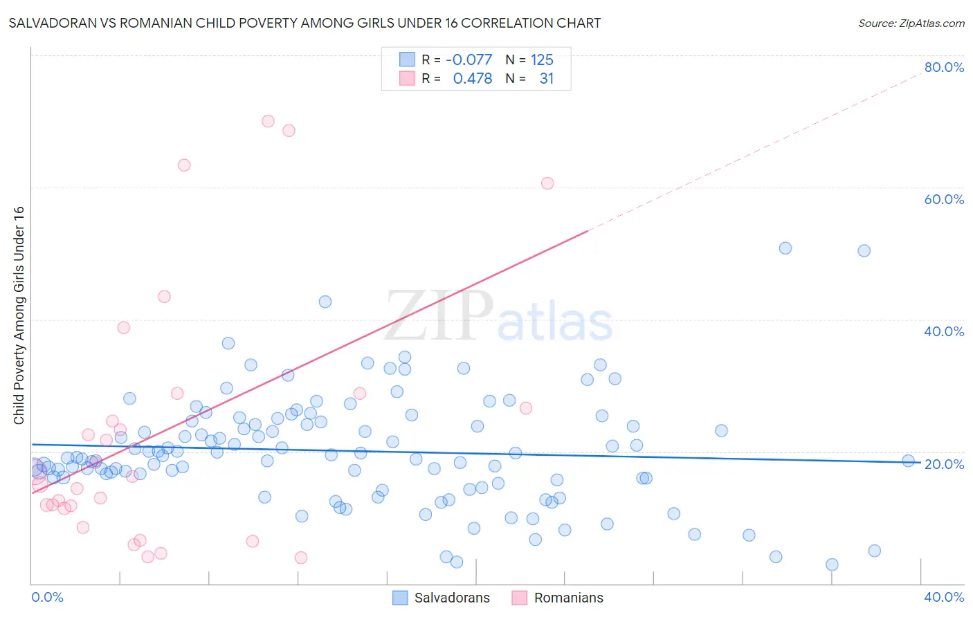 Salvadoran vs Romanian Child Poverty Among Girls Under 16