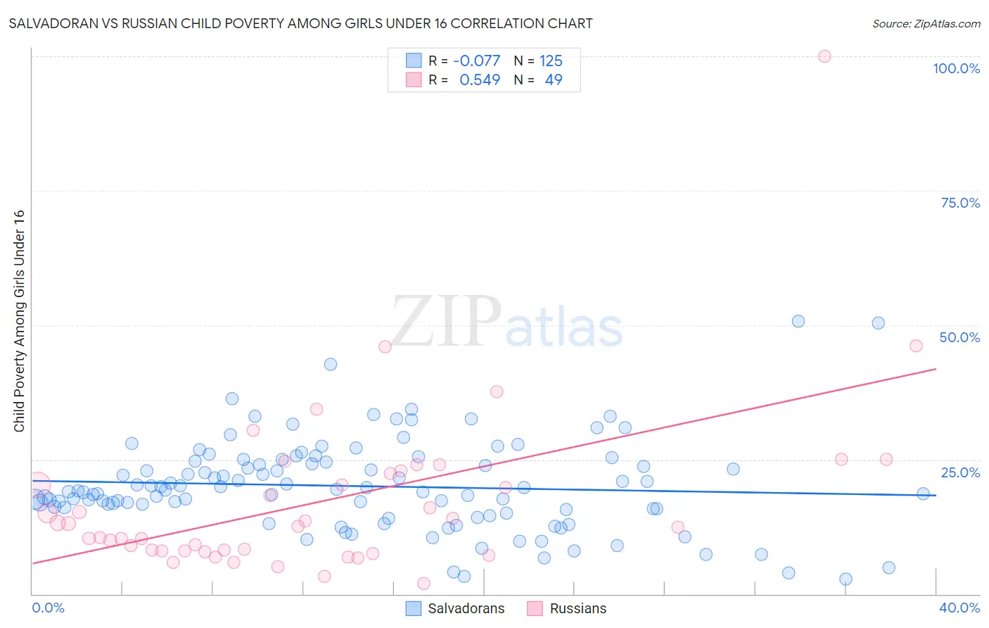 Salvadoran vs Russian Child Poverty Among Girls Under 16