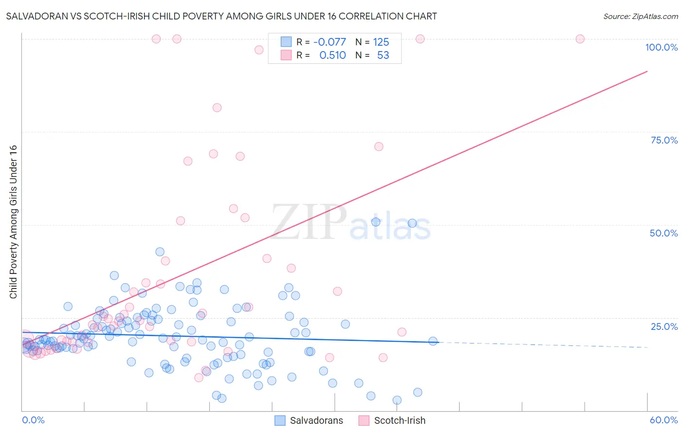 Salvadoran vs Scotch-Irish Child Poverty Among Girls Under 16