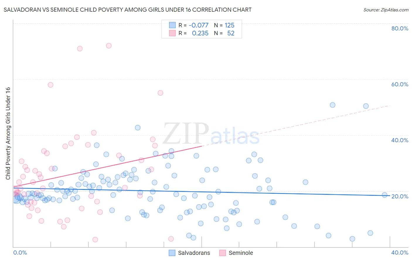 Salvadoran vs Seminole Child Poverty Among Girls Under 16