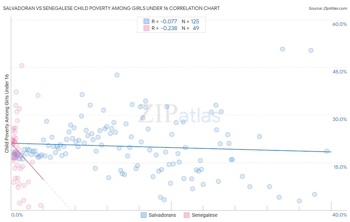 Salvadoran vs Senegalese Child Poverty Among Girls Under 16