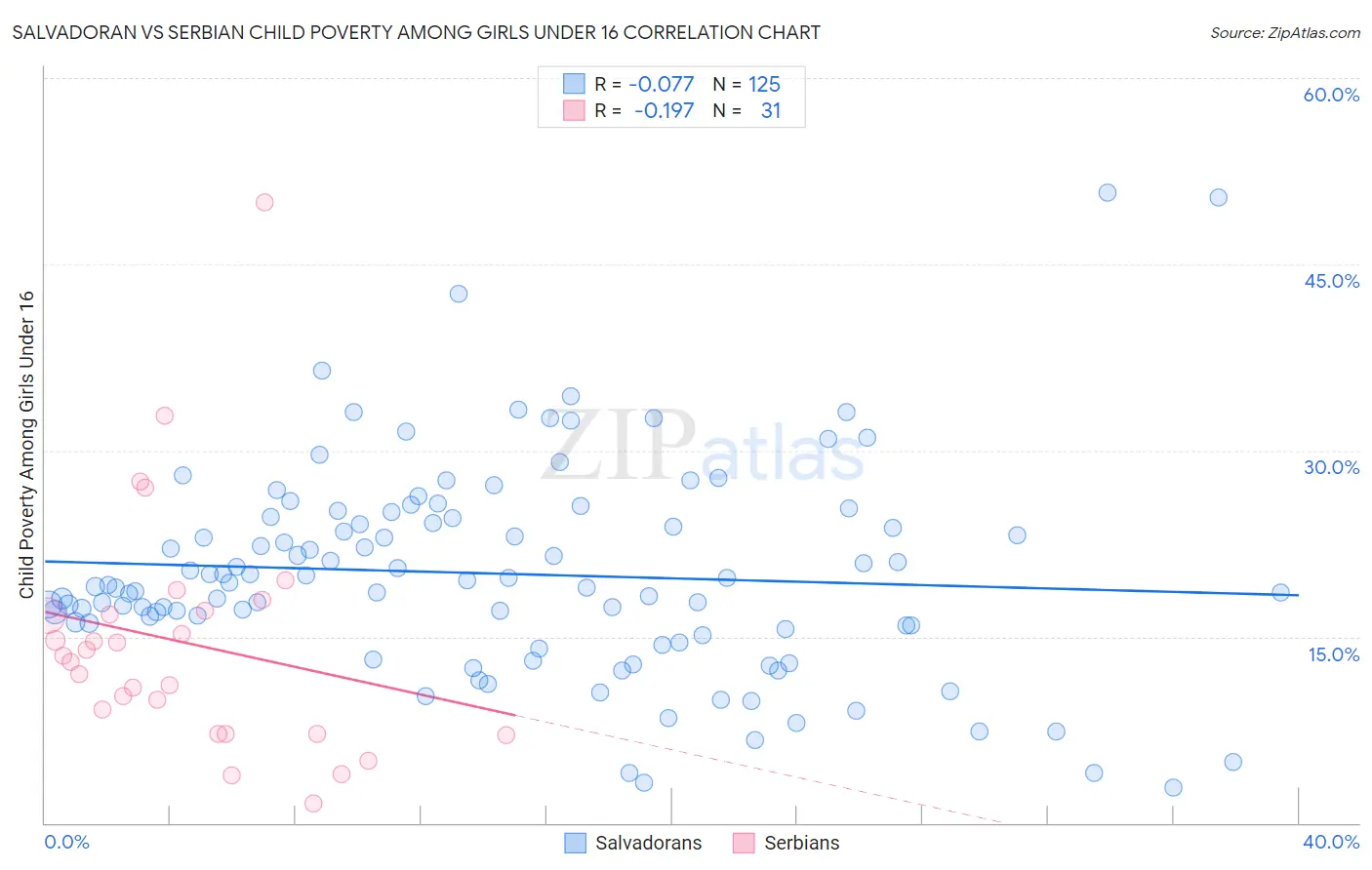 Salvadoran vs Serbian Child Poverty Among Girls Under 16