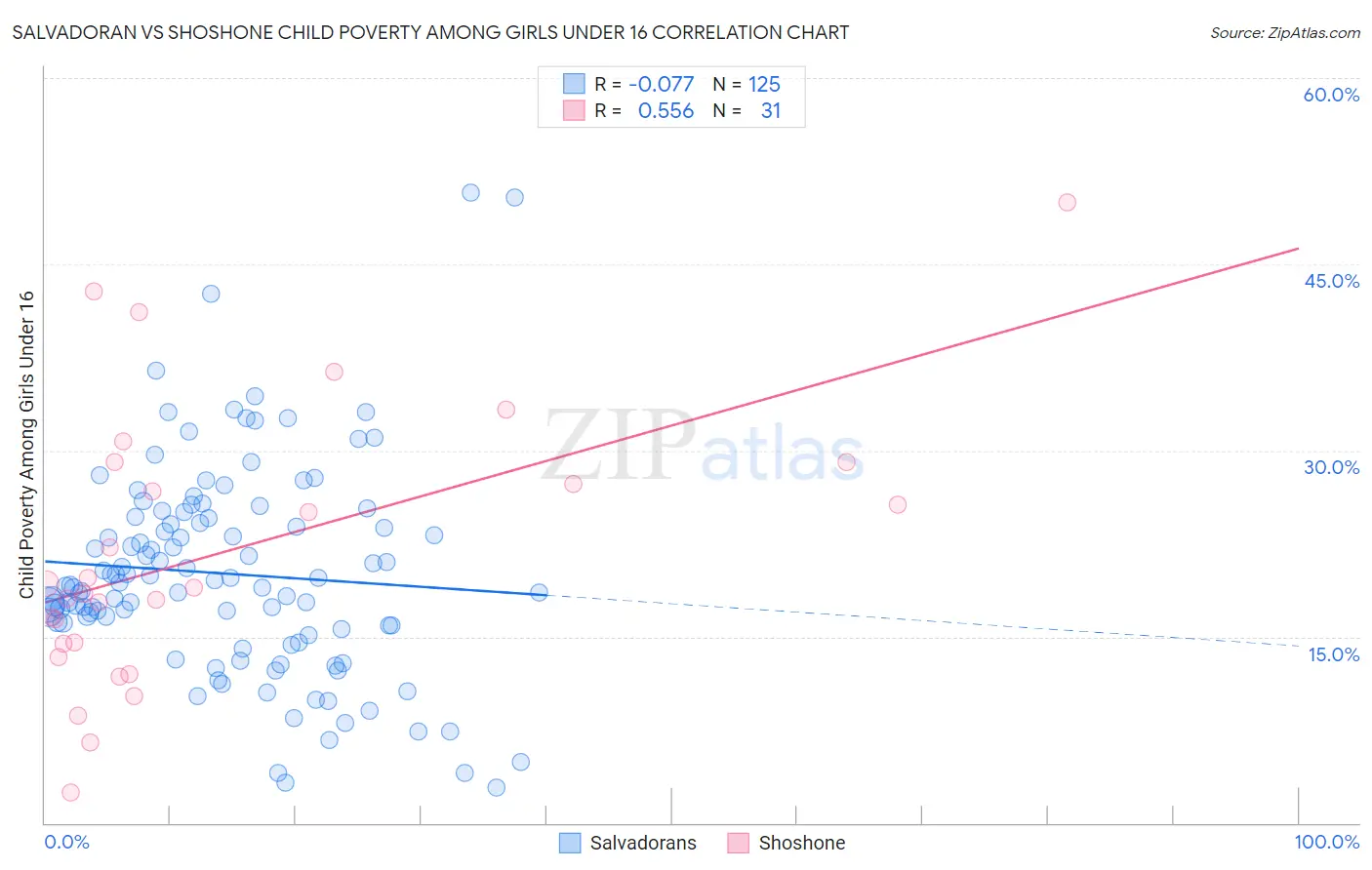 Salvadoran vs Shoshone Child Poverty Among Girls Under 16