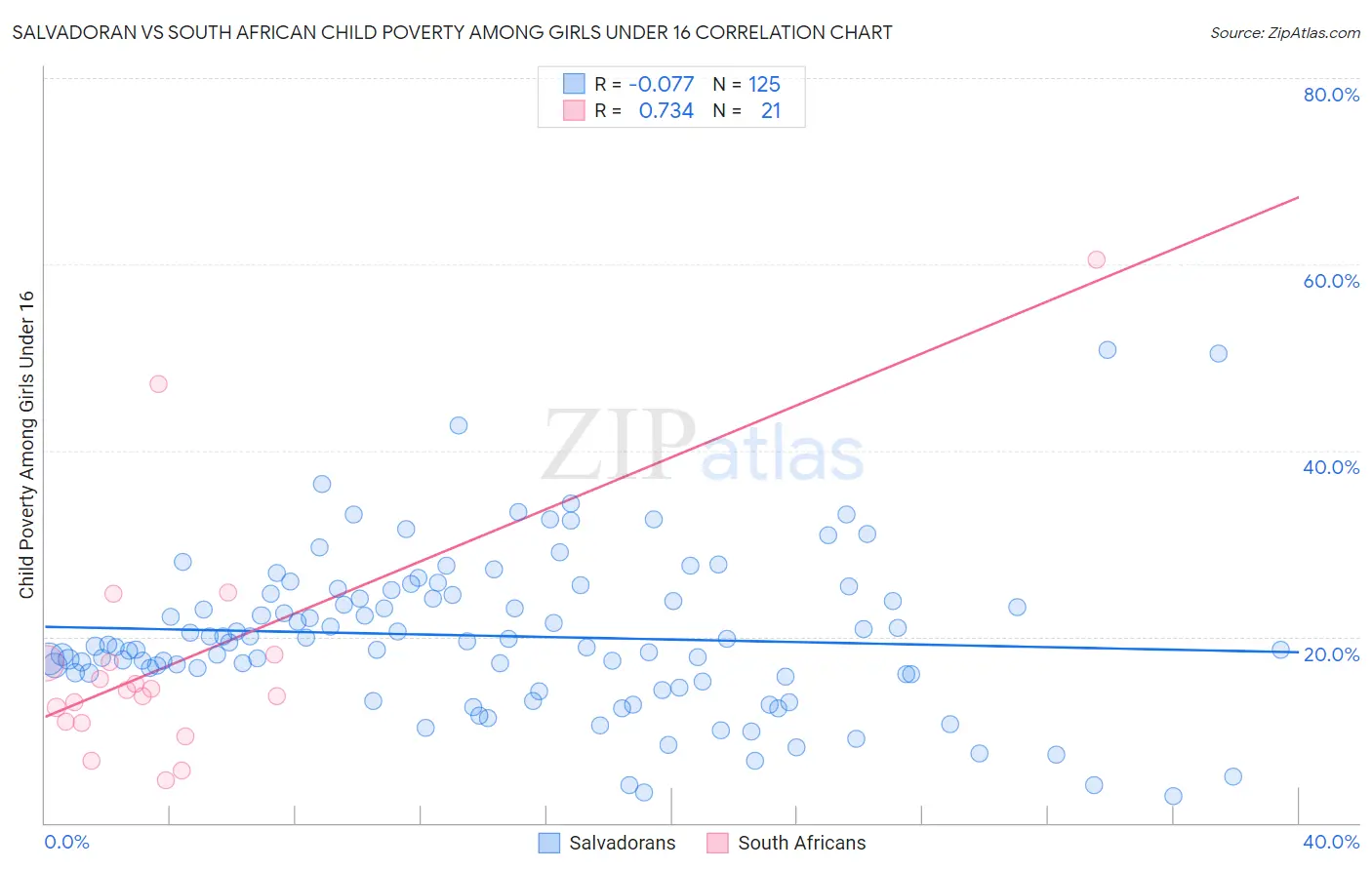 Salvadoran vs South African Child Poverty Among Girls Under 16