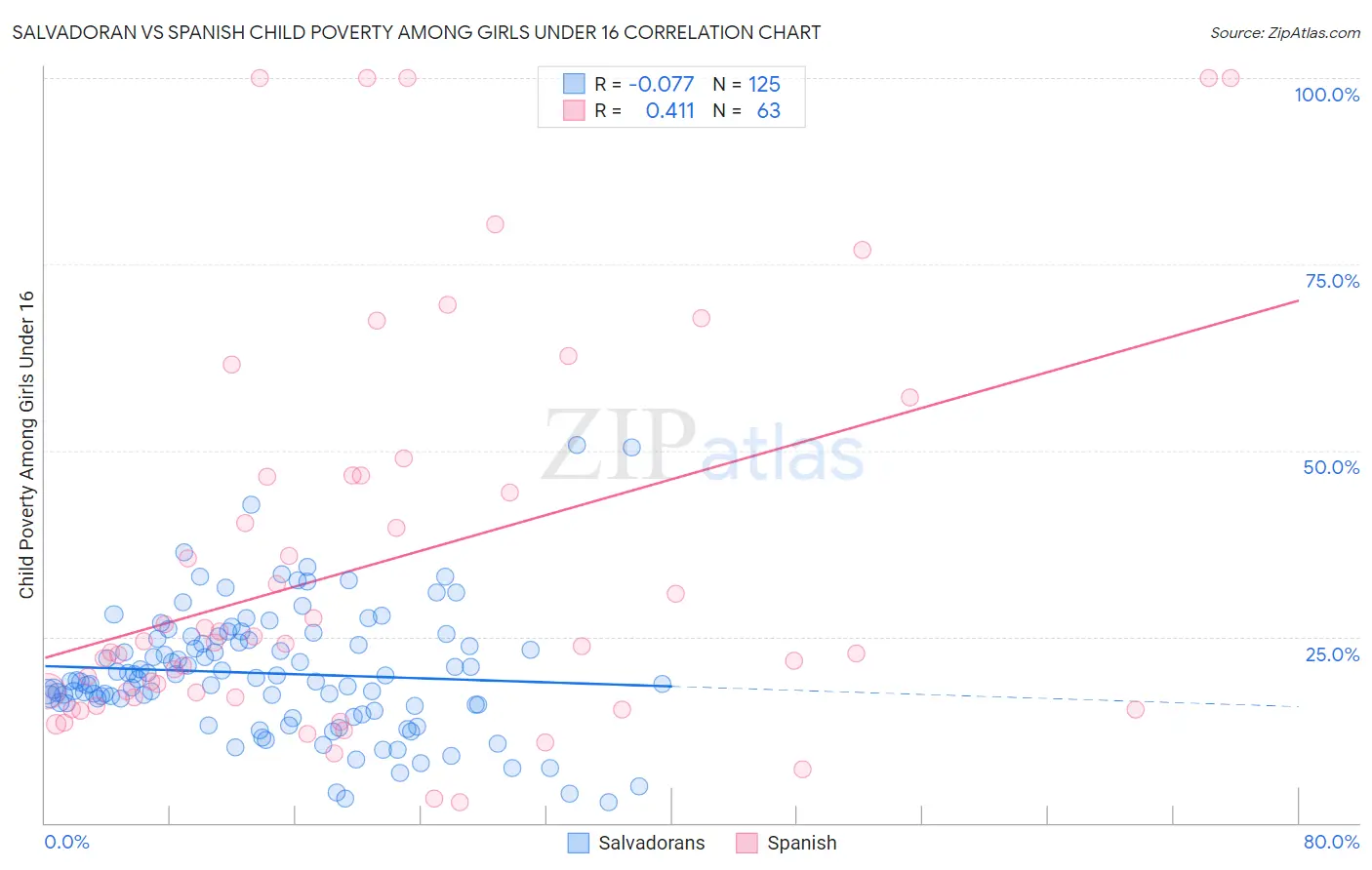 Salvadoran vs Spanish Child Poverty Among Girls Under 16