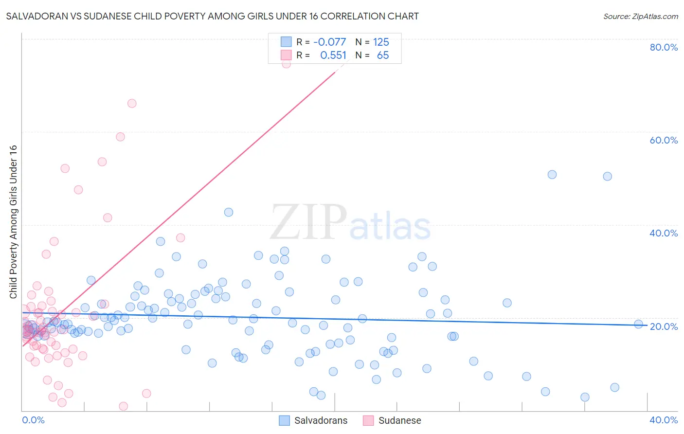 Salvadoran vs Sudanese Child Poverty Among Girls Under 16