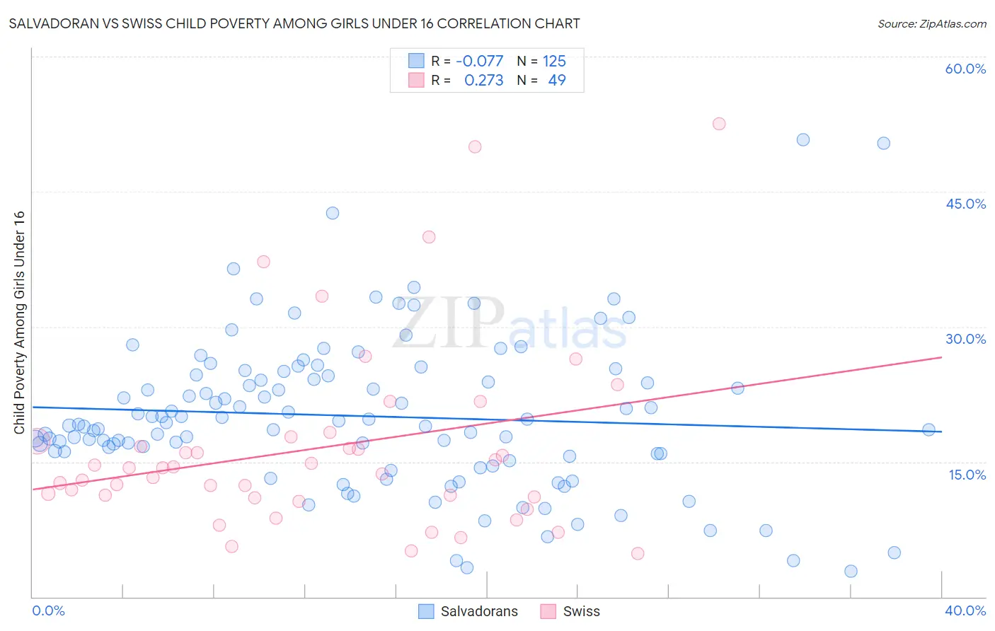 Salvadoran vs Swiss Child Poverty Among Girls Under 16