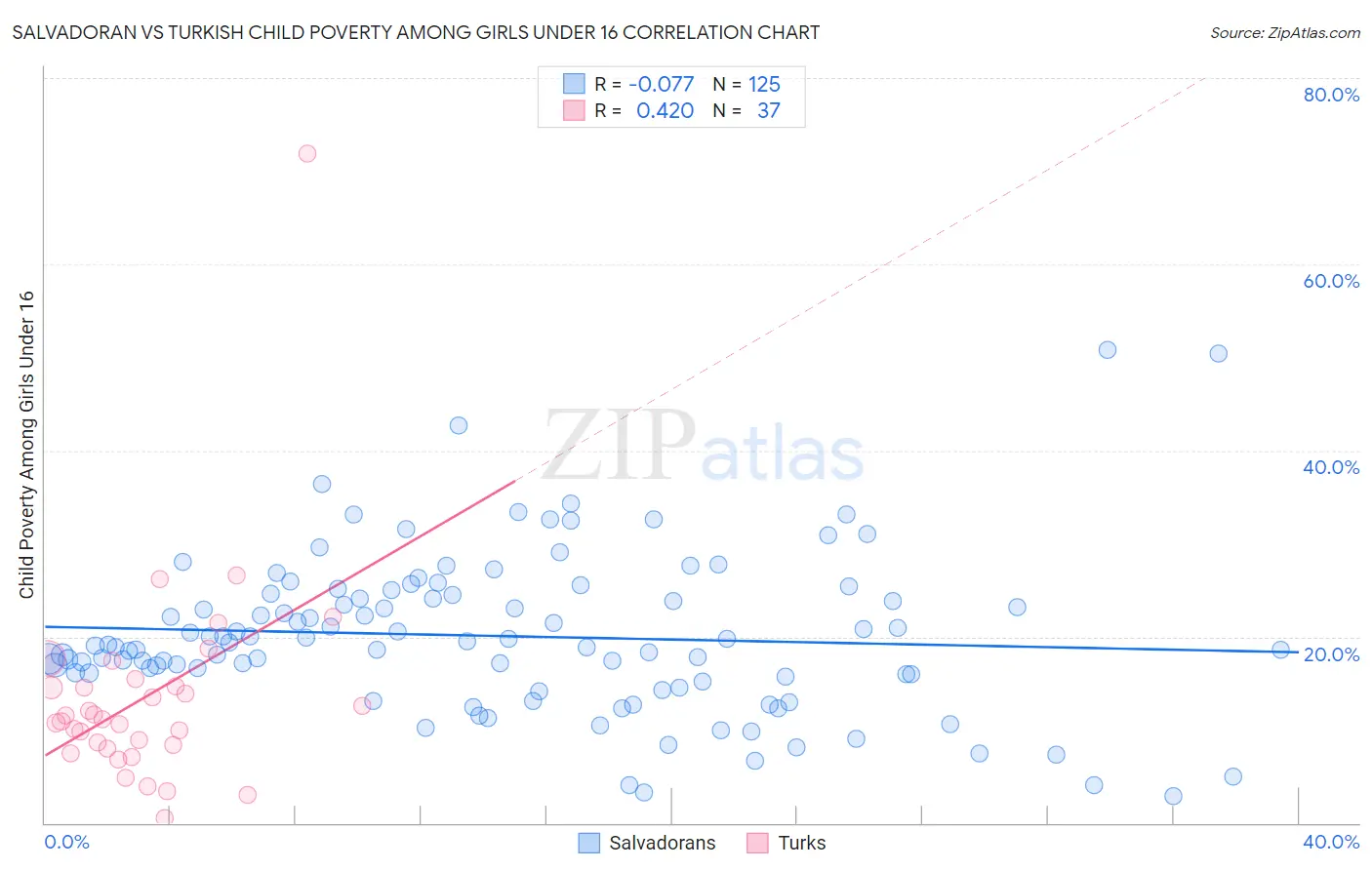 Salvadoran vs Turkish Child Poverty Among Girls Under 16