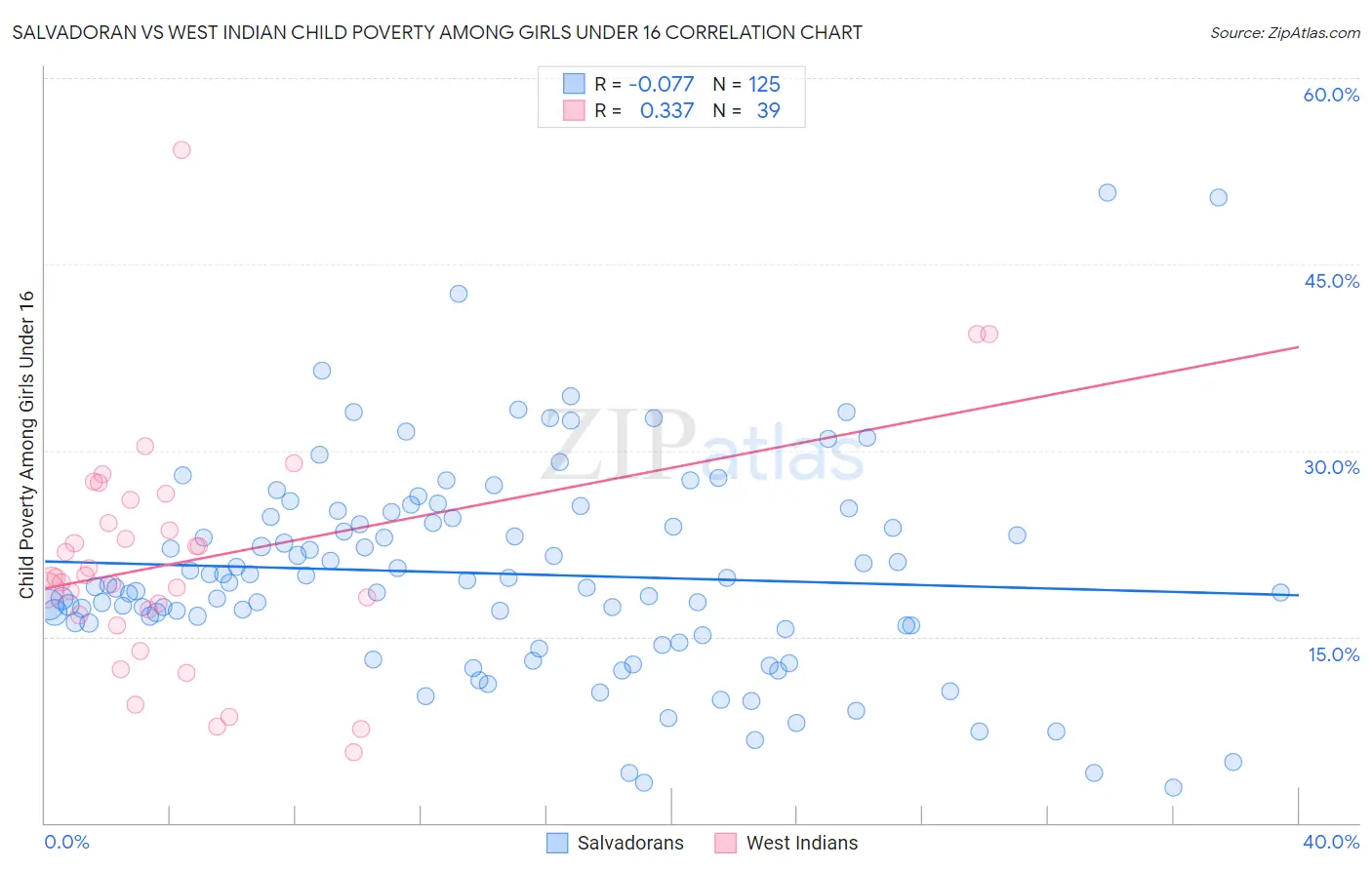 Salvadoran vs West Indian Child Poverty Among Girls Under 16