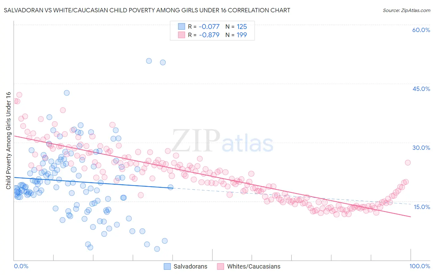 Salvadoran vs White/Caucasian Child Poverty Among Girls Under 16