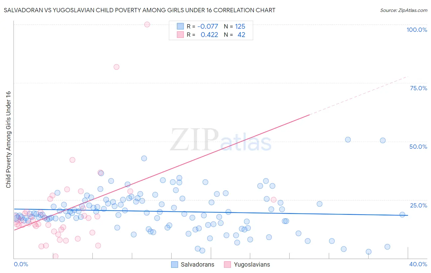 Salvadoran vs Yugoslavian Child Poverty Among Girls Under 16