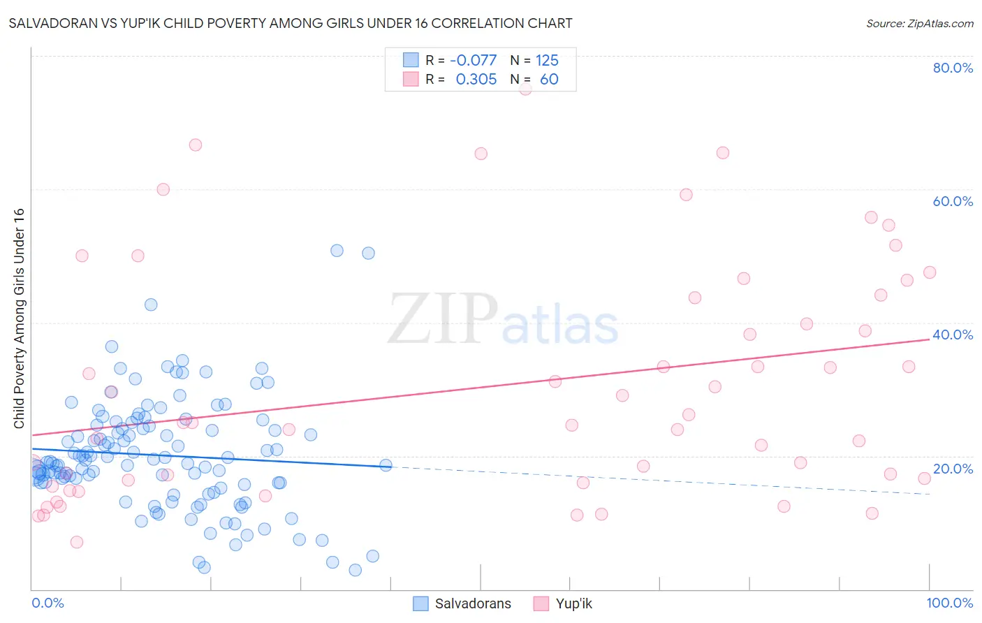 Salvadoran vs Yup'ik Child Poverty Among Girls Under 16