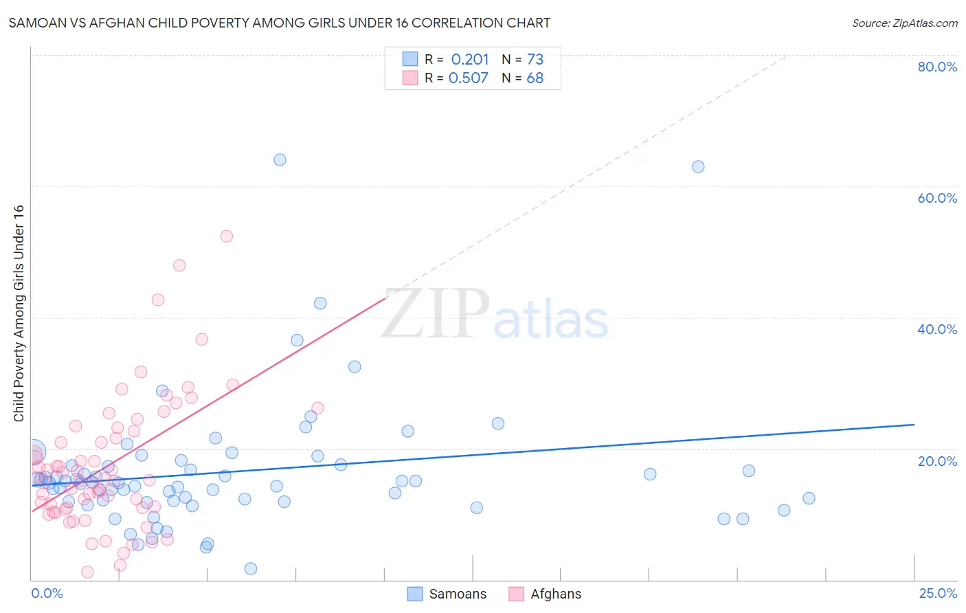 Samoan vs Afghan Child Poverty Among Girls Under 16