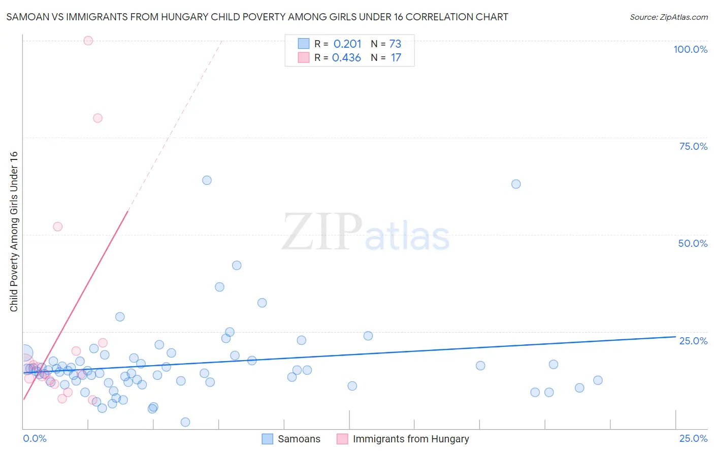 Samoan vs Immigrants from Hungary Child Poverty Among Girls Under 16