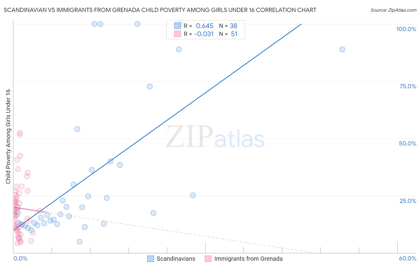 Scandinavian vs Immigrants from Grenada Child Poverty Among Girls Under 16