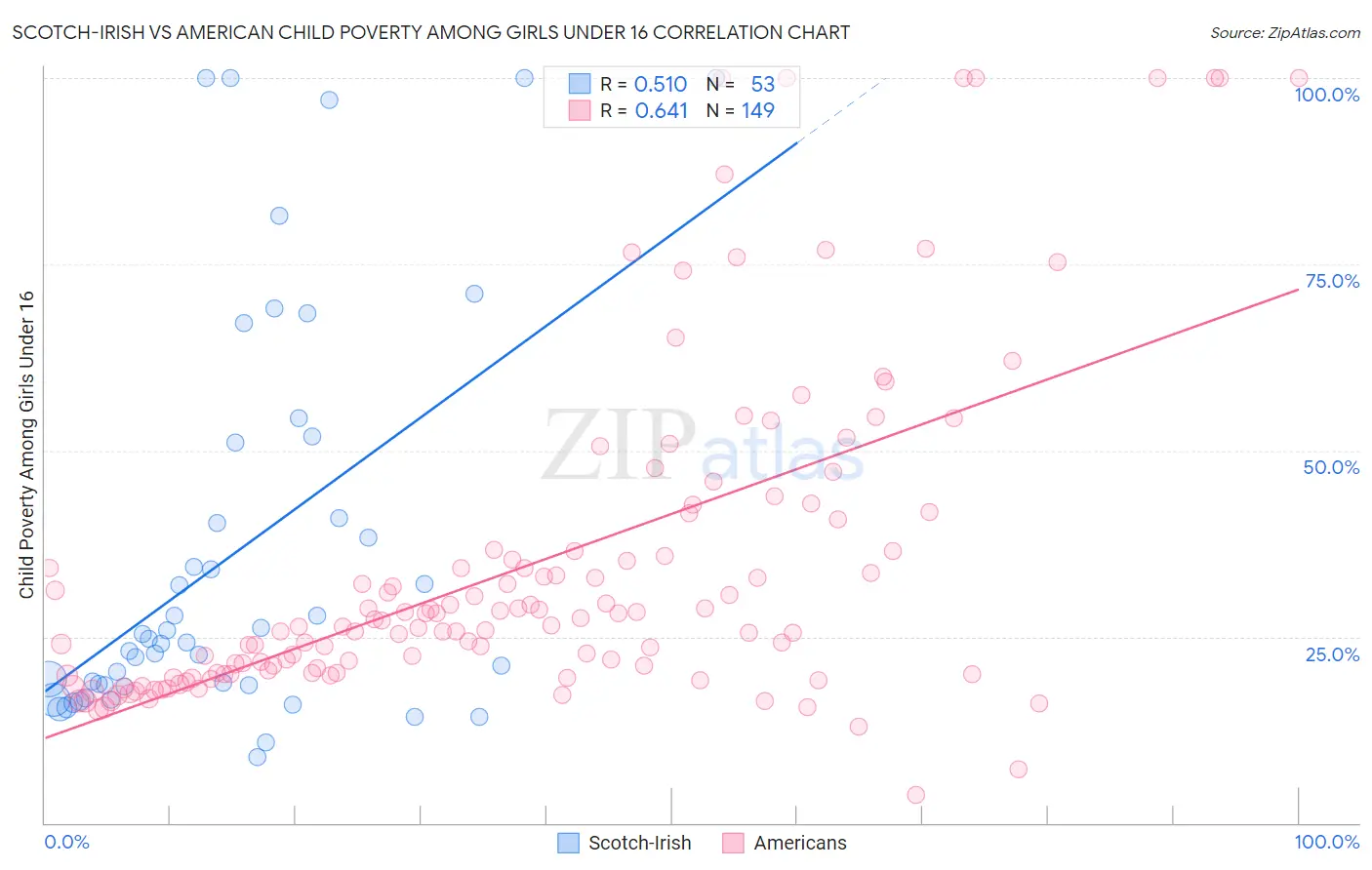 Scotch-Irish vs American Child Poverty Among Girls Under 16