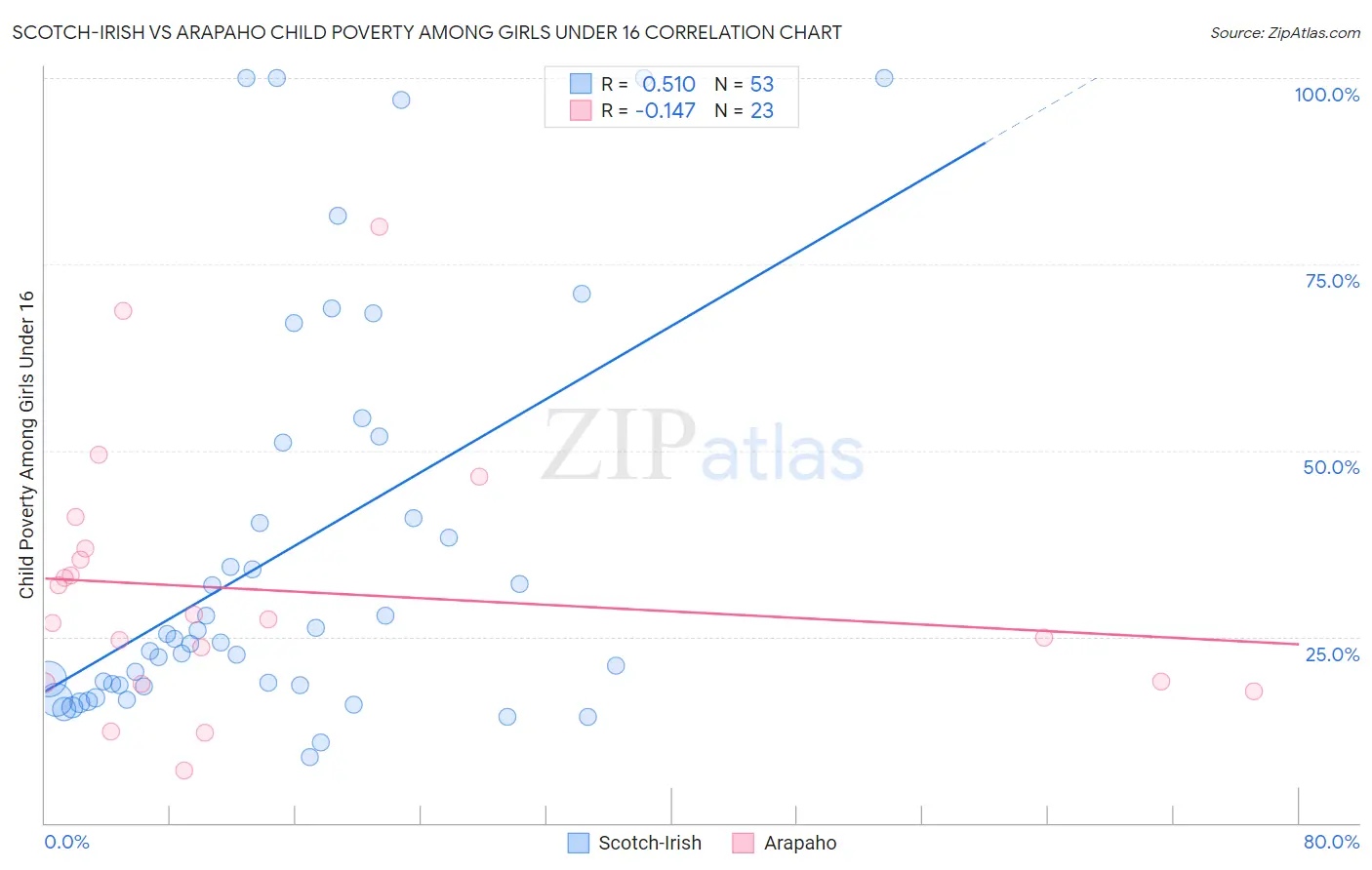 Scotch-Irish vs Arapaho Child Poverty Among Girls Under 16