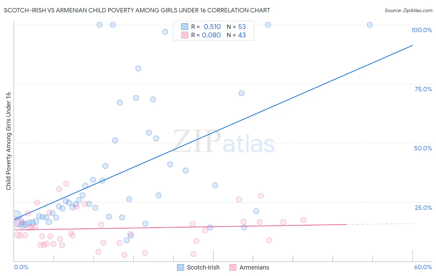 Scotch-Irish vs Armenian Child Poverty Among Girls Under 16