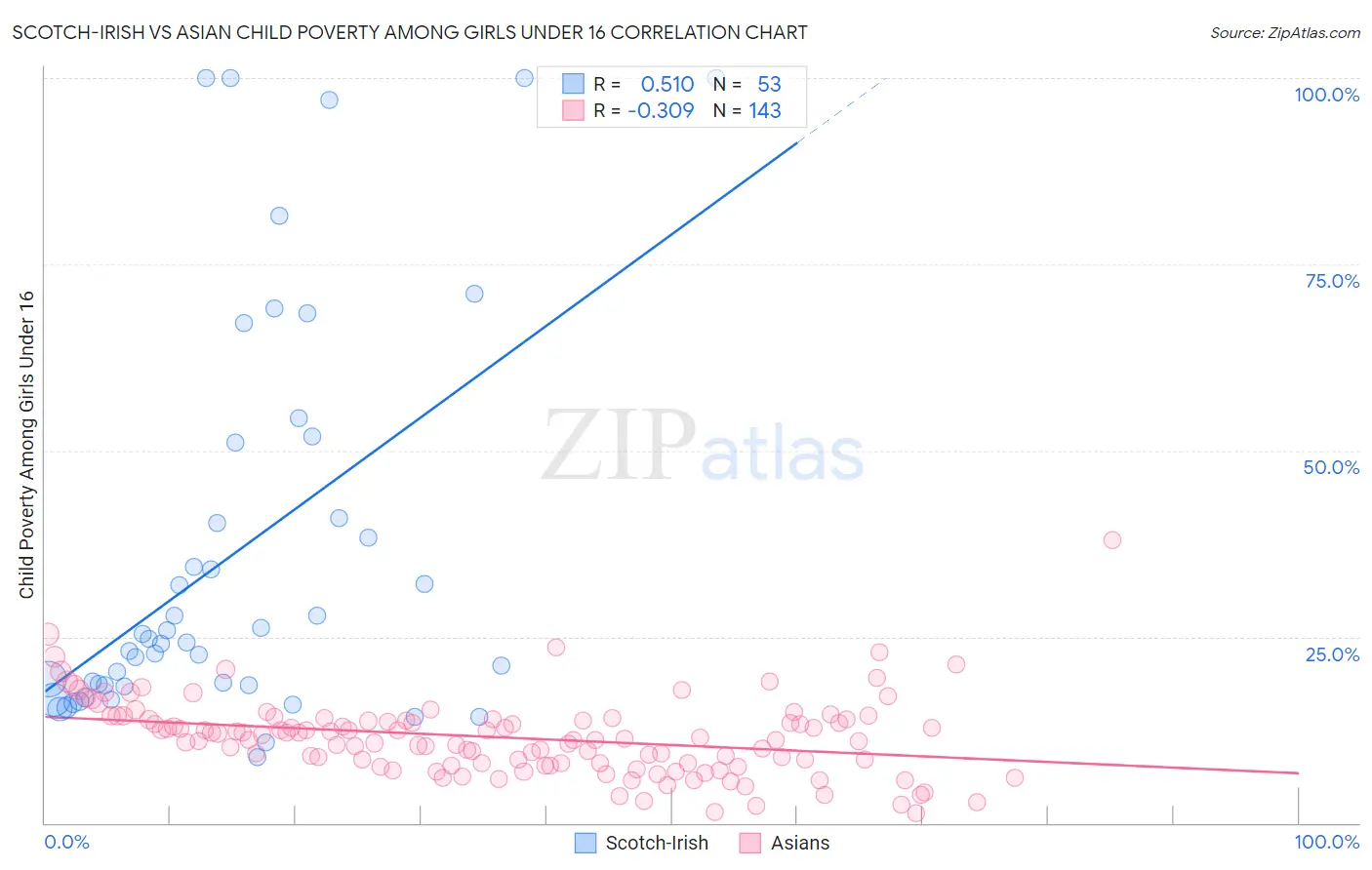 Scotch-Irish vs Asian Child Poverty Among Girls Under 16