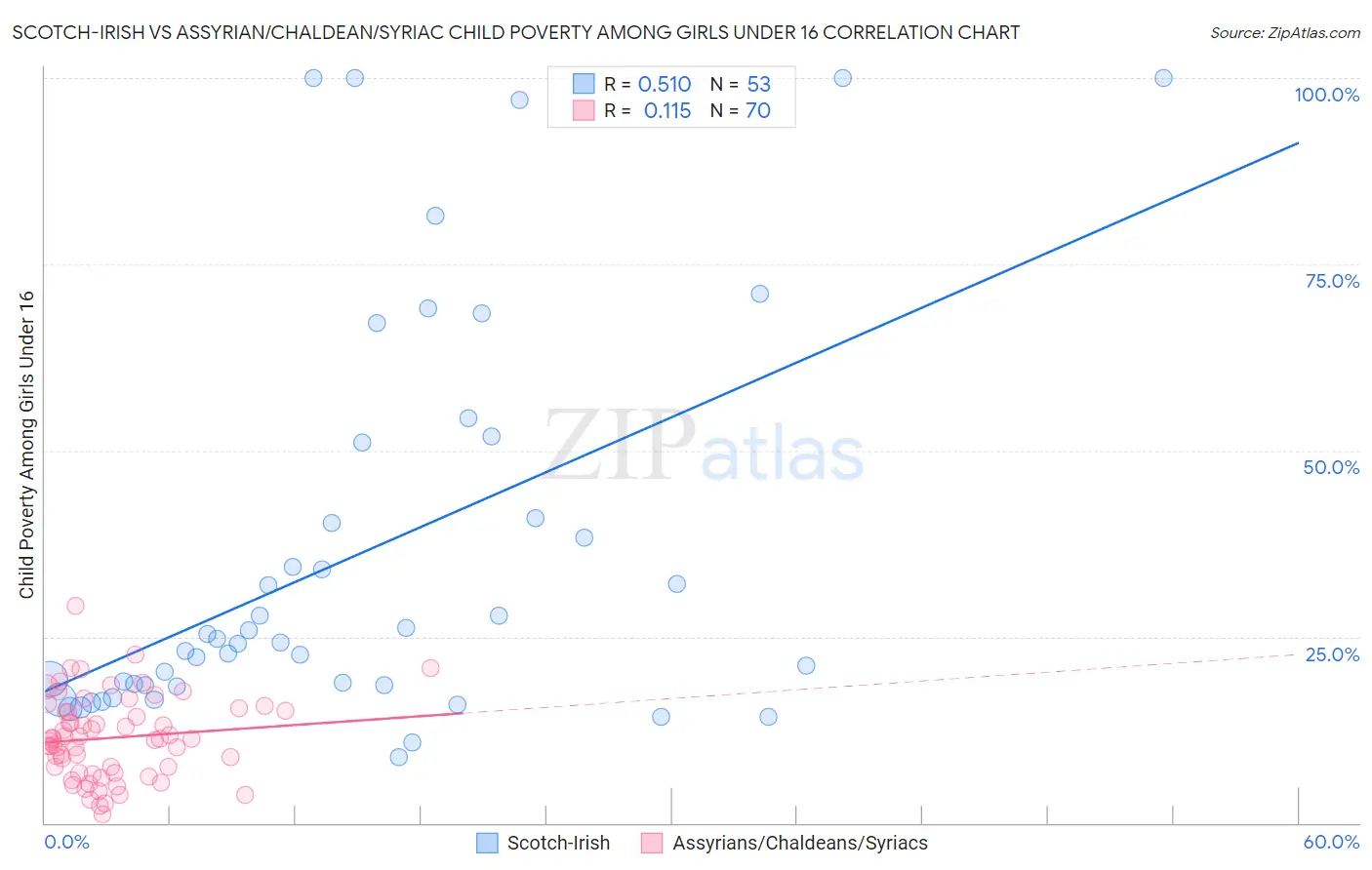 Scotch-Irish vs Assyrian/Chaldean/Syriac Child Poverty Among Girls Under 16