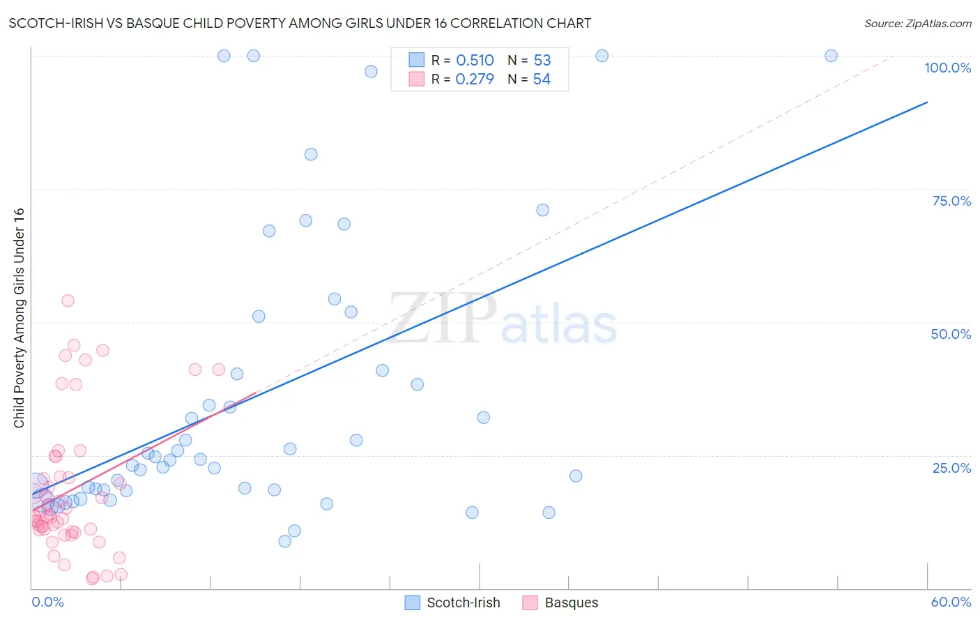 Scotch-Irish vs Basque Child Poverty Among Girls Under 16