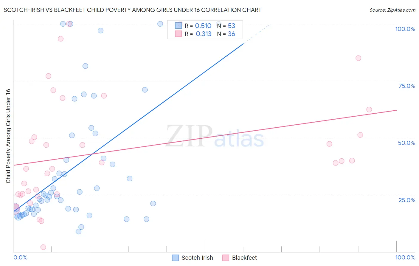 Scotch-Irish vs Blackfeet Child Poverty Among Girls Under 16