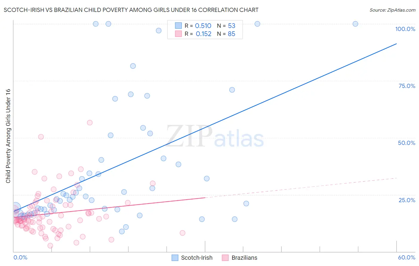 Scotch-Irish vs Brazilian Child Poverty Among Girls Under 16