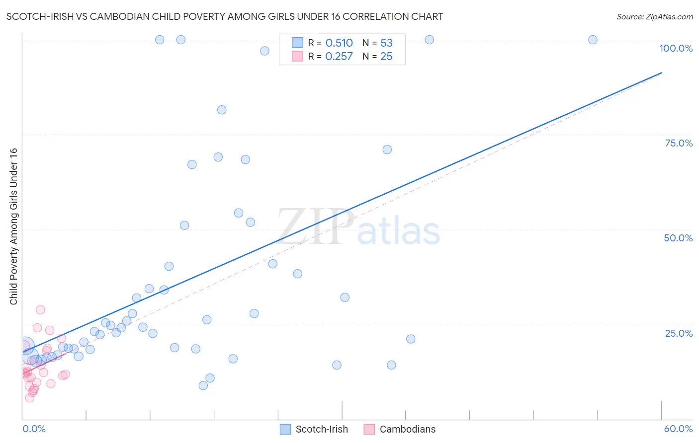 Scotch-Irish vs Cambodian Child Poverty Among Girls Under 16