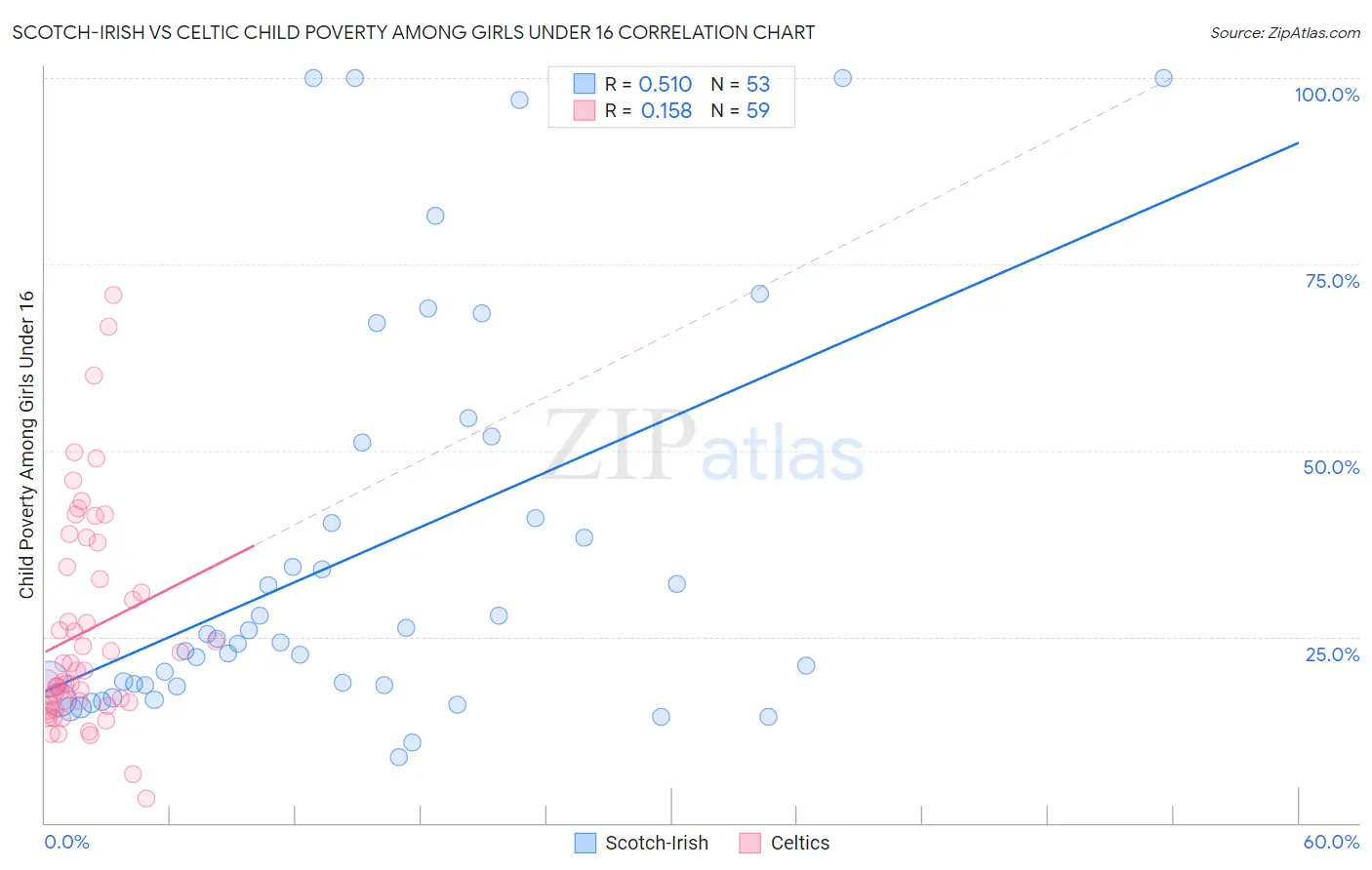 Scotch-Irish vs Celtic Child Poverty Among Girls Under 16