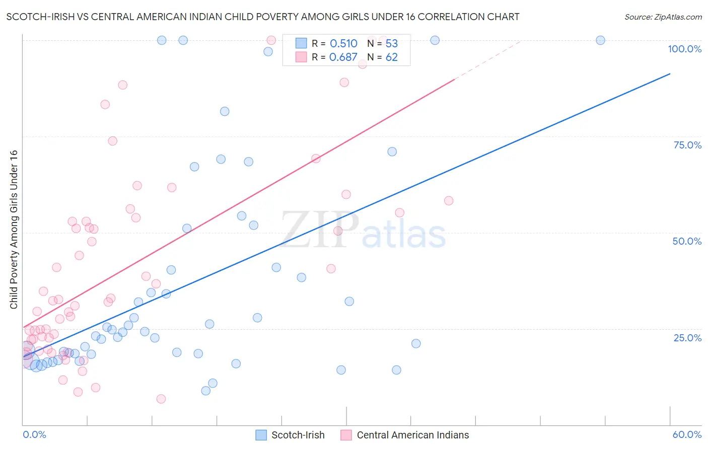 Scotch-Irish vs Central American Indian Child Poverty Among Girls Under 16