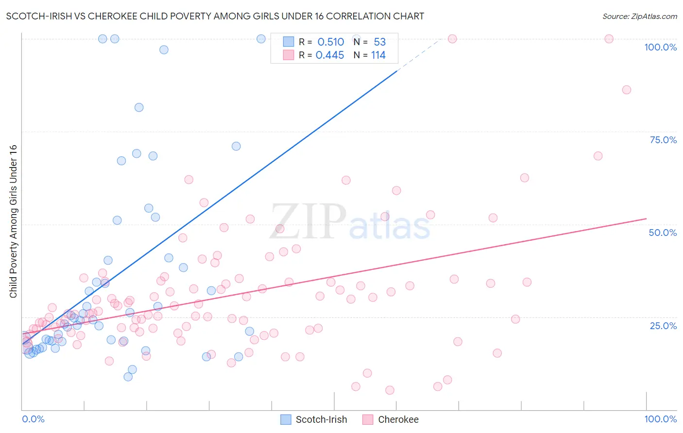 Scotch-Irish vs Cherokee Child Poverty Among Girls Under 16