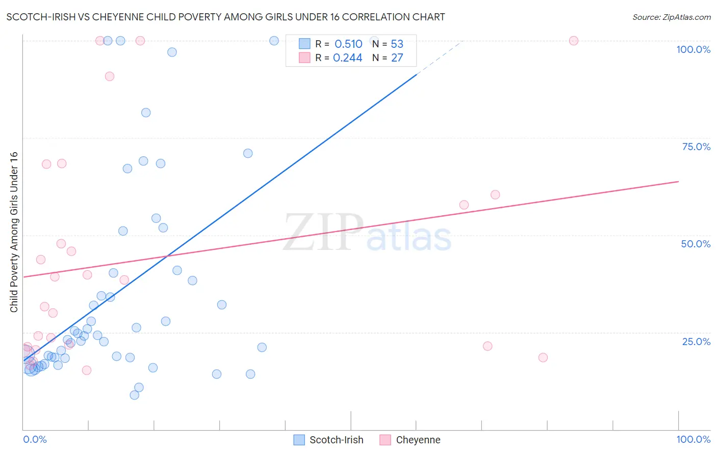 Scotch-Irish vs Cheyenne Child Poverty Among Girls Under 16