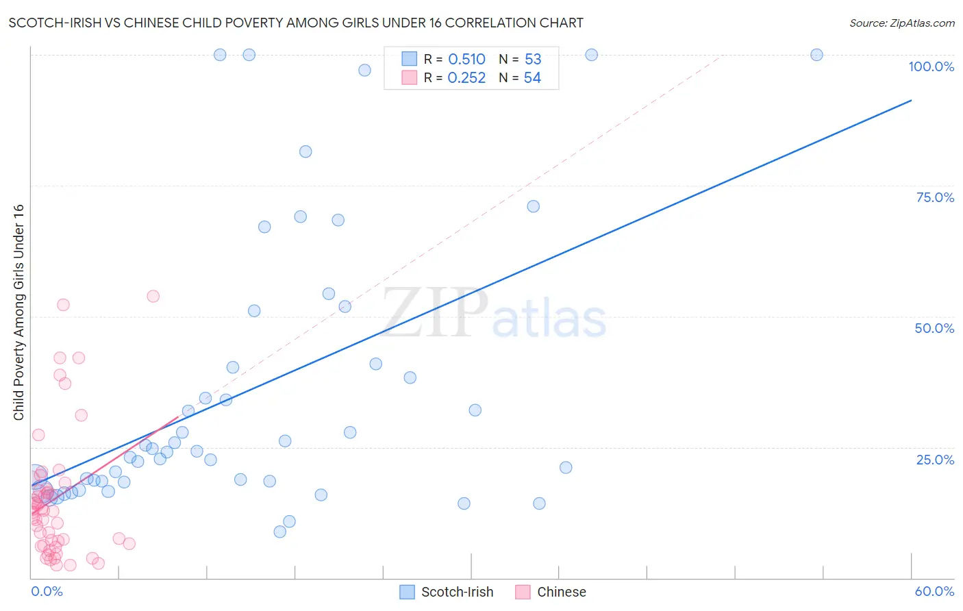 Scotch-Irish vs Chinese Child Poverty Among Girls Under 16