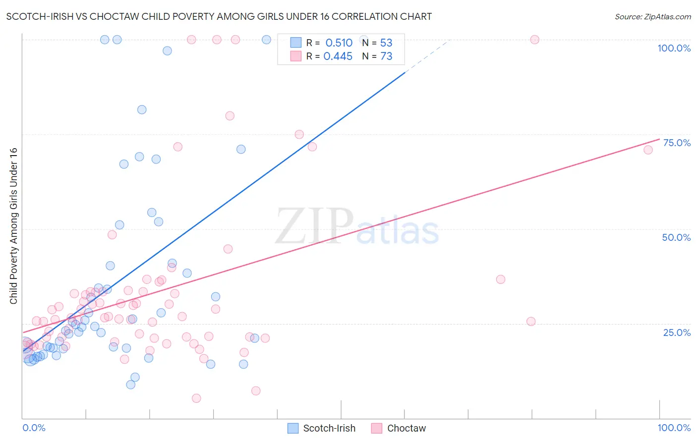 Scotch-Irish vs Choctaw Child Poverty Among Girls Under 16