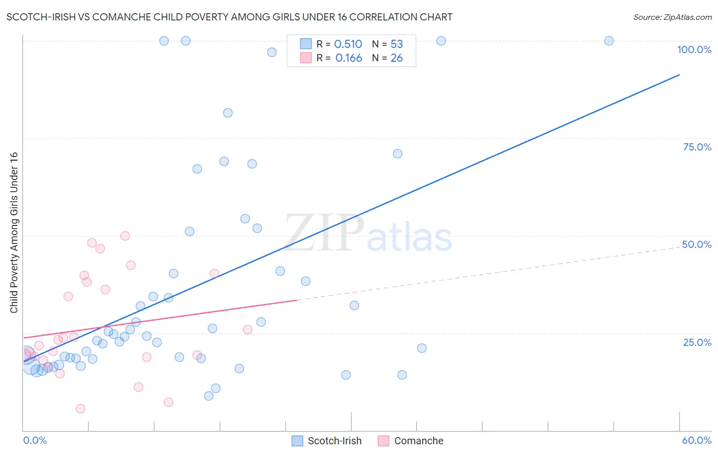 Scotch-Irish vs Comanche Child Poverty Among Girls Under 16