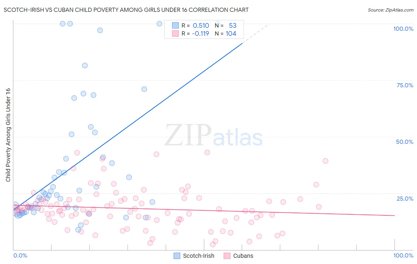 Scotch-Irish vs Cuban Child Poverty Among Girls Under 16