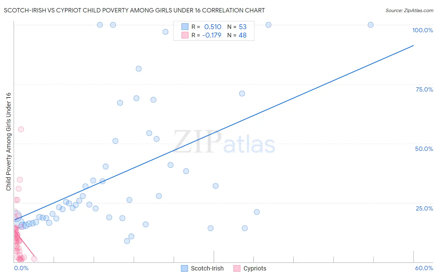 Scotch-Irish vs Cypriot Child Poverty Among Girls Under 16