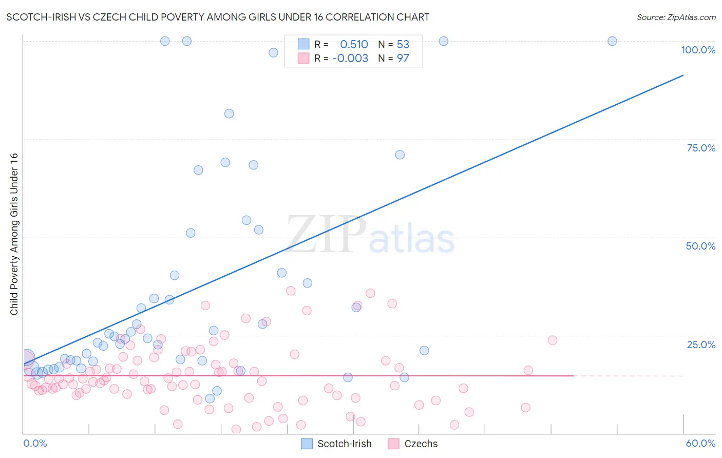 Scotch-Irish vs Czech Child Poverty Among Girls Under 16