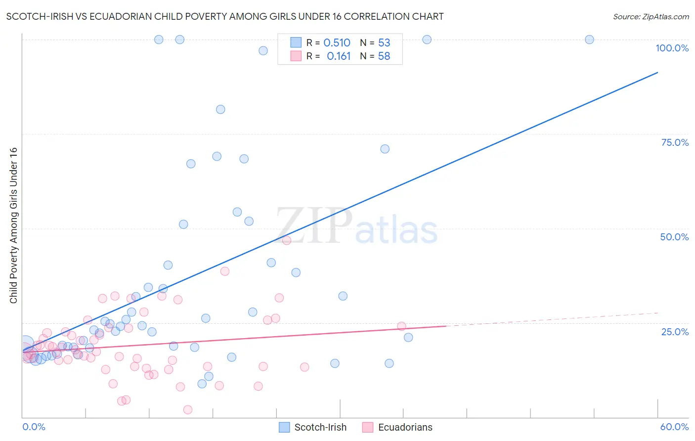 Scotch-Irish vs Ecuadorian Child Poverty Among Girls Under 16