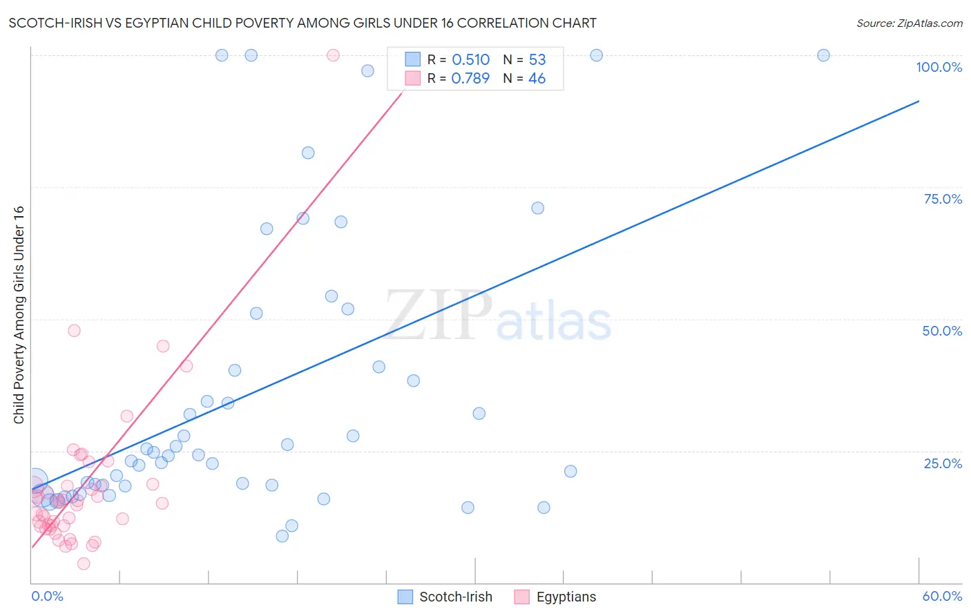 Scotch-Irish vs Egyptian Child Poverty Among Girls Under 16