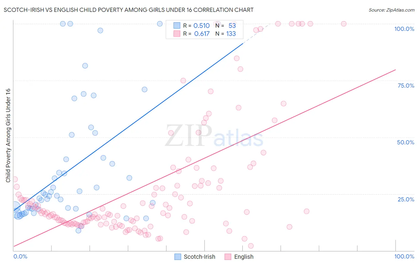 Scotch-Irish vs English Child Poverty Among Girls Under 16