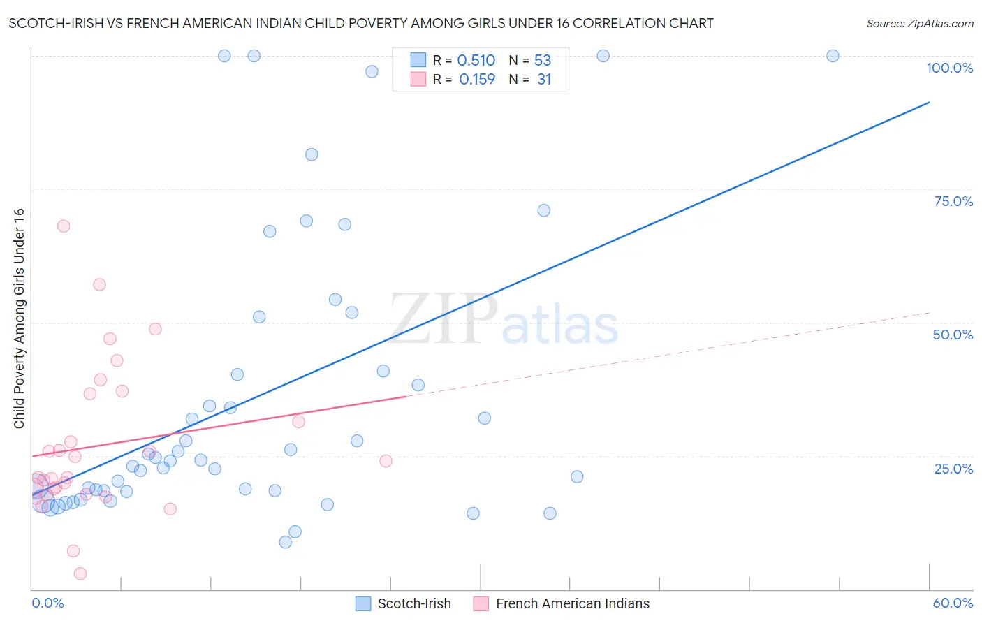 Scotch-Irish vs French American Indian Child Poverty Among Girls Under 16