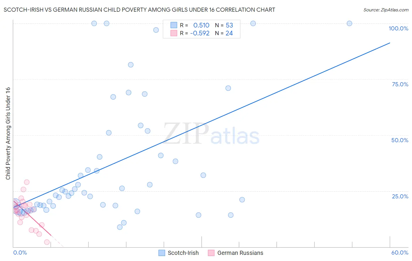 Scotch-Irish vs German Russian Child Poverty Among Girls Under 16